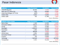 PMI Manufaktur Indonesia Masih Kontraksi, Tapi Serapan Tenaga Kerja Naik